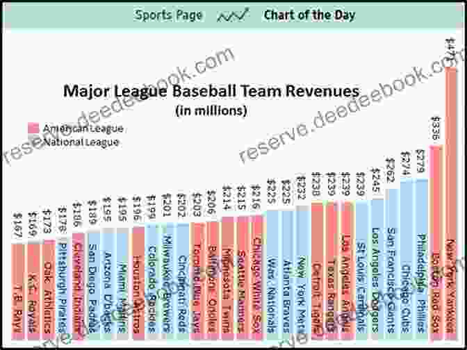 Attendance And Revenue At Major League Baseball Games Increased During The Roaring Twenties. The Age Of Ruth And Landis: The Economics Of Baseball During The Roaring Twenties