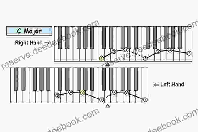C Major Triad Arpeggio Fingering 12 Major Scales: Scale Patterns And Arpeggios For Saxophone