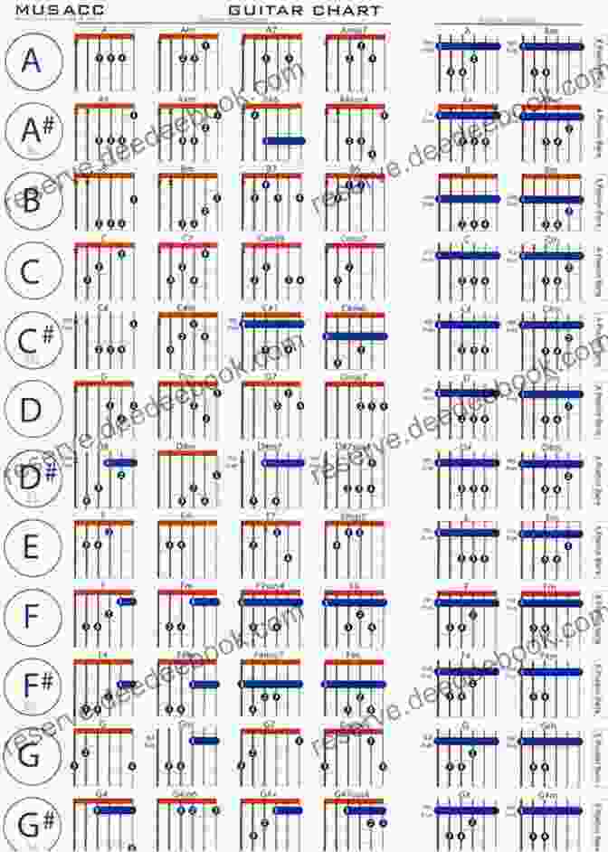 Diagram Of Minor Bar Chord Shapes On A Guitar Fretboard Guitar Training Vol 5: E Form Bar Chord