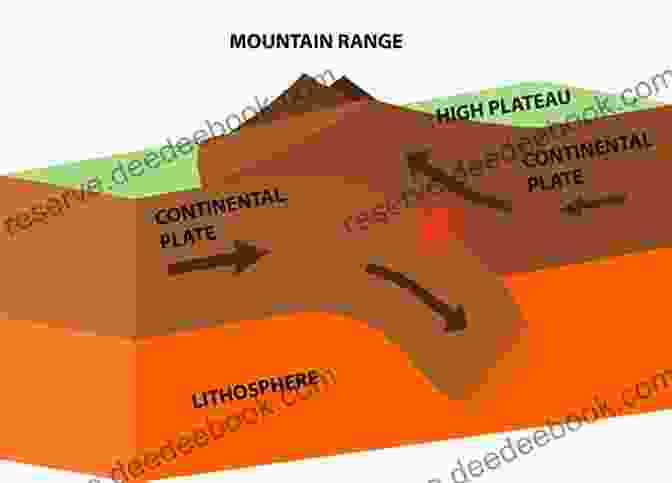 Illustration Of A Convergent Plate Boundary How To Pull Apart The Earth