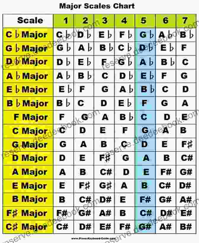 Major Scale Pattern 12 Major Scales: Scale Patterns And Arpeggios For Saxophone