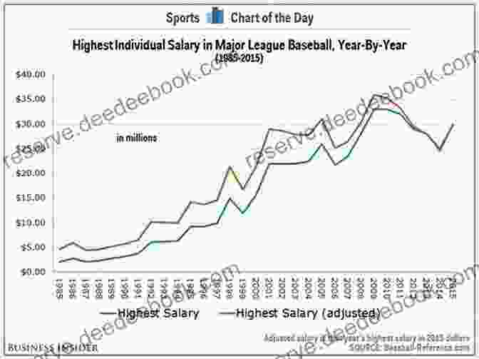 Player Salaries Increased During The Roaring Twenties. The Age Of Ruth And Landis: The Economics Of Baseball During The Roaring Twenties