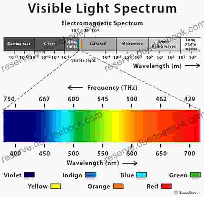 Visible Light Spectrum Light And Its Effects (Science Readers: Content And Literacy)